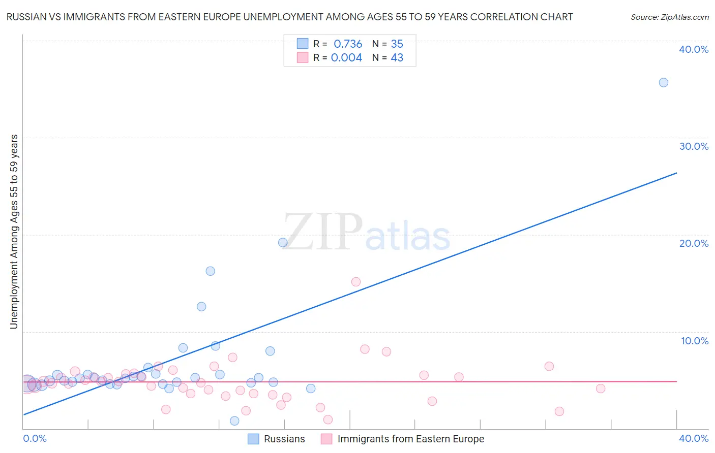 Russian vs Immigrants from Eastern Europe Unemployment Among Ages 55 to 59 years