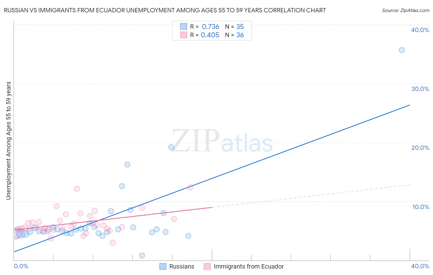 Russian vs Immigrants from Ecuador Unemployment Among Ages 55 to 59 years