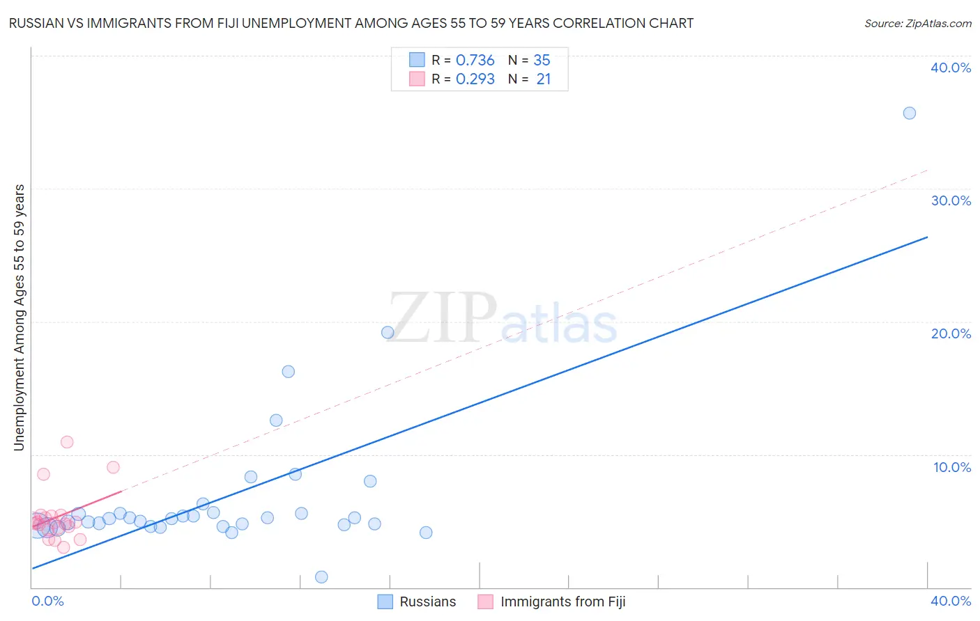 Russian vs Immigrants from Fiji Unemployment Among Ages 55 to 59 years