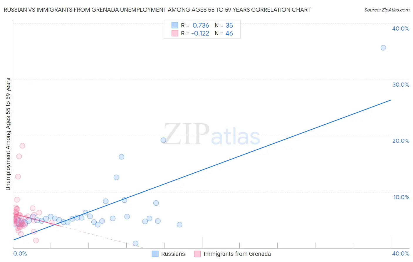 Russian vs Immigrants from Grenada Unemployment Among Ages 55 to 59 years
