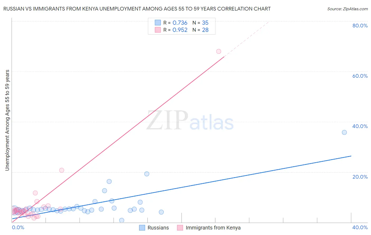 Russian vs Immigrants from Kenya Unemployment Among Ages 55 to 59 years