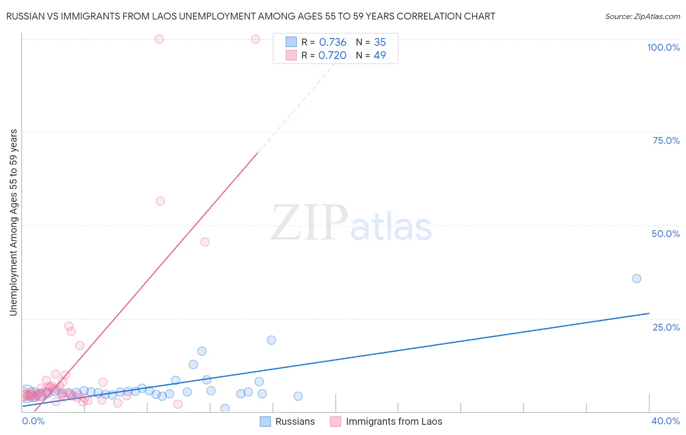 Russian vs Immigrants from Laos Unemployment Among Ages 55 to 59 years