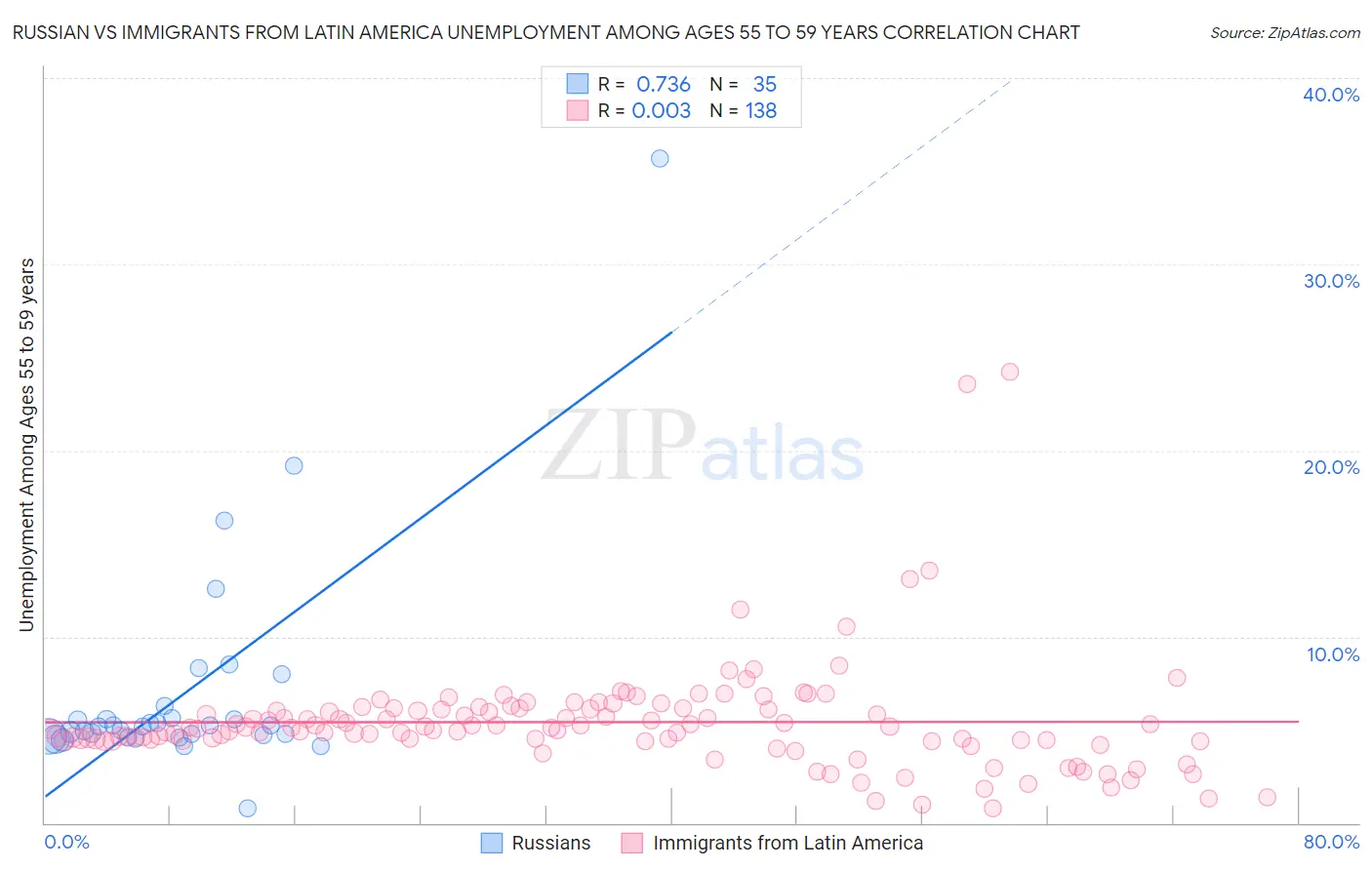 Russian vs Immigrants from Latin America Unemployment Among Ages 55 to 59 years