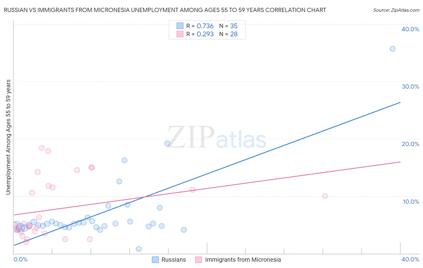 Russian vs Immigrants from Micronesia Unemployment Among Ages 55 to 59 years