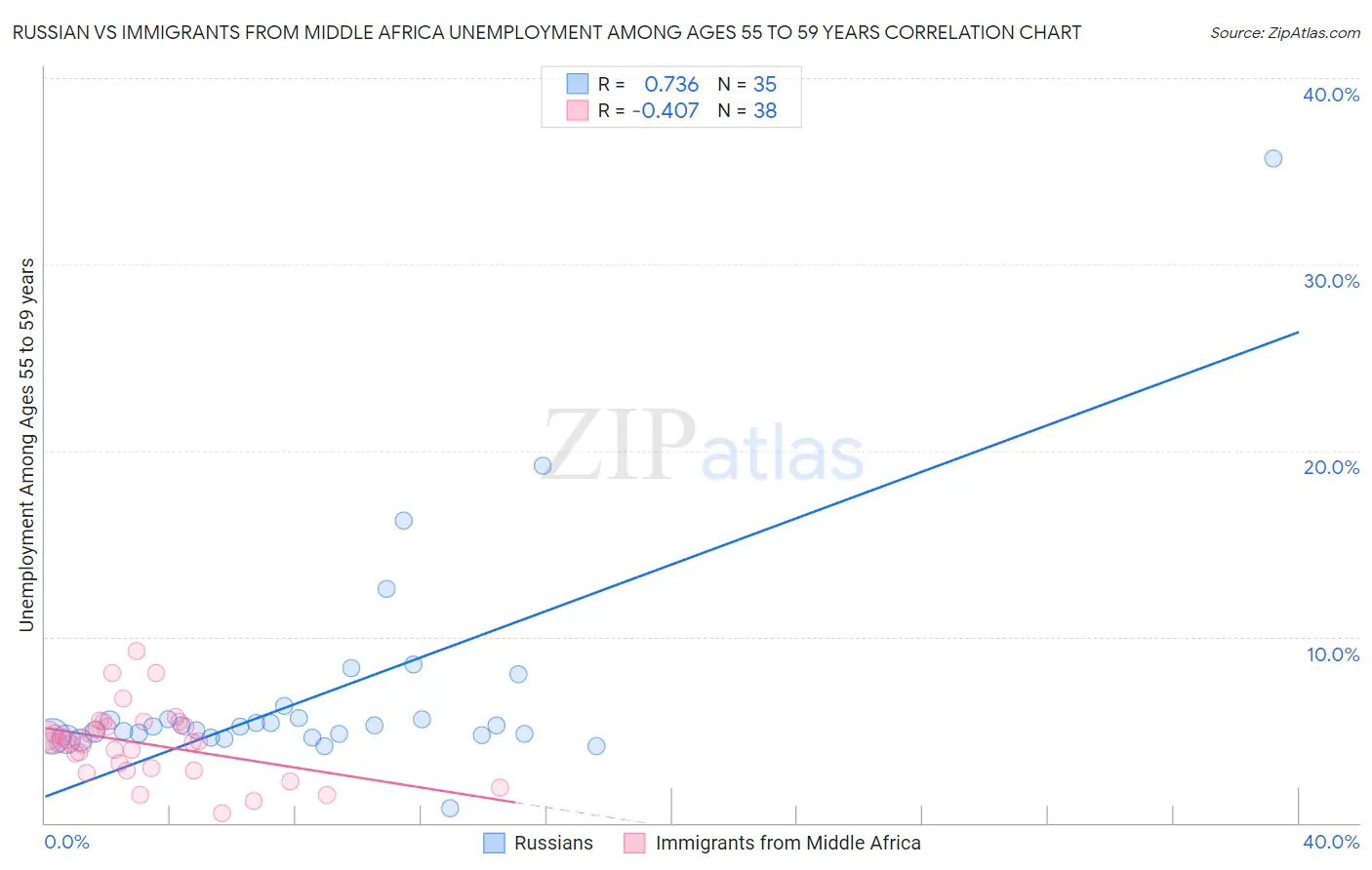 Russian vs Immigrants from Middle Africa Unemployment Among Ages 55 to 59 years