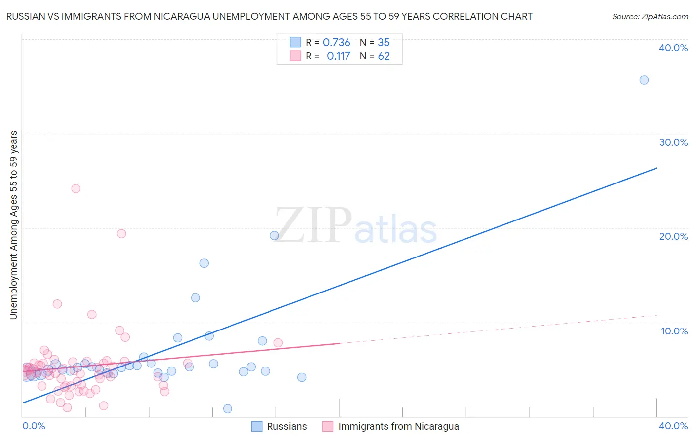 Russian vs Immigrants from Nicaragua Unemployment Among Ages 55 to 59 years