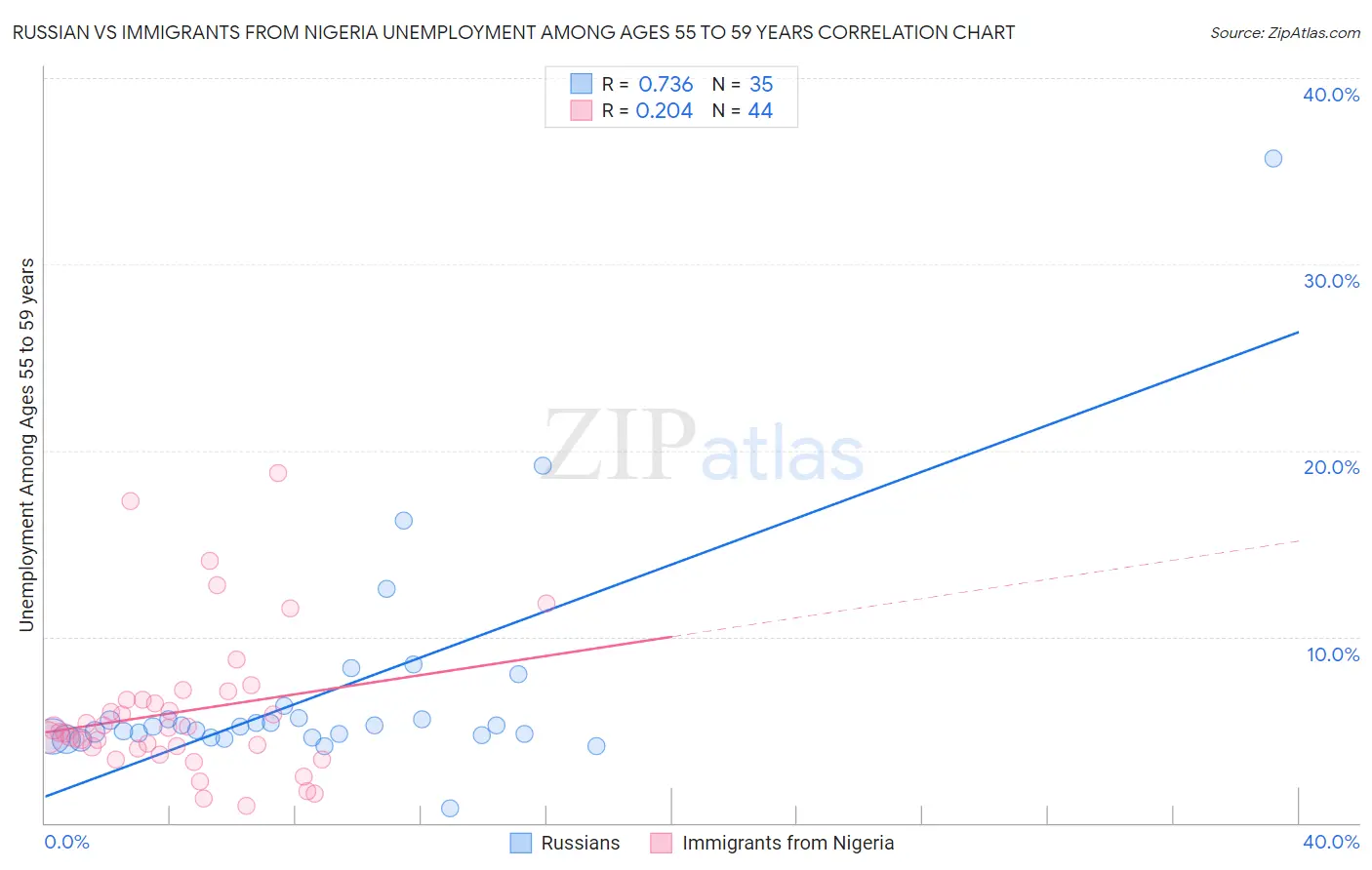 Russian vs Immigrants from Nigeria Unemployment Among Ages 55 to 59 years
