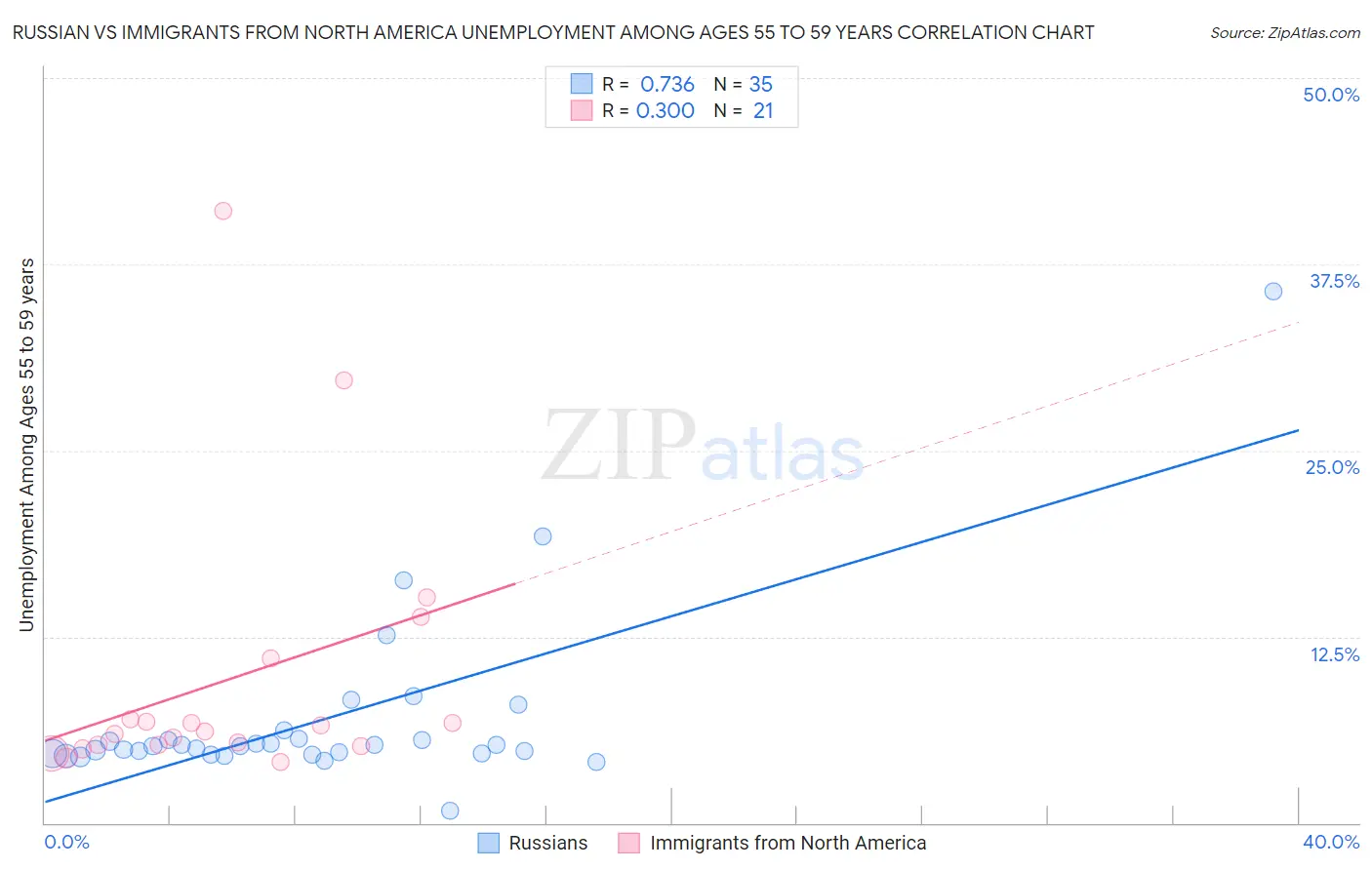 Russian vs Immigrants from North America Unemployment Among Ages 55 to 59 years