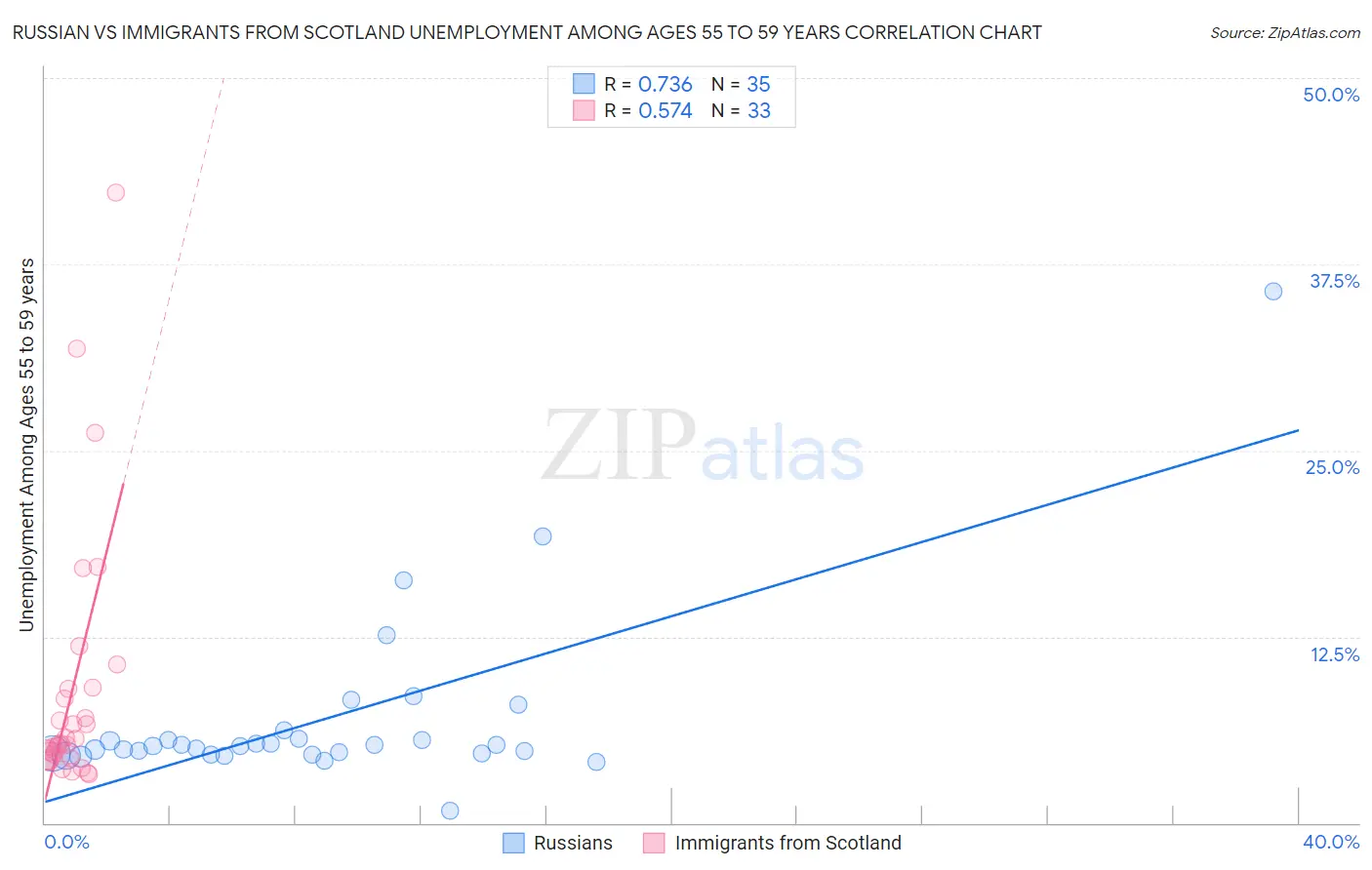 Russian vs Immigrants from Scotland Unemployment Among Ages 55 to 59 years