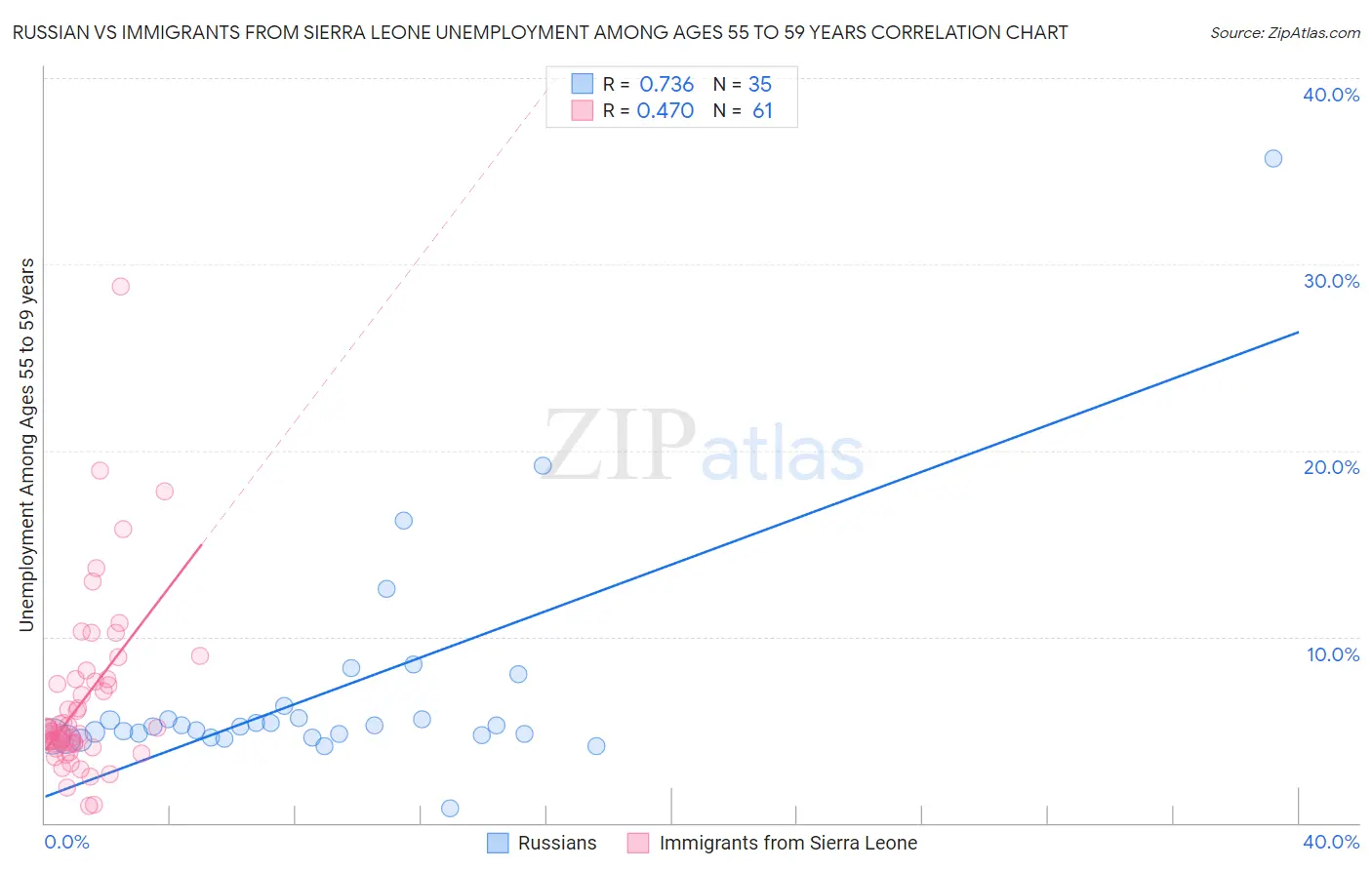 Russian vs Immigrants from Sierra Leone Unemployment Among Ages 55 to 59 years
