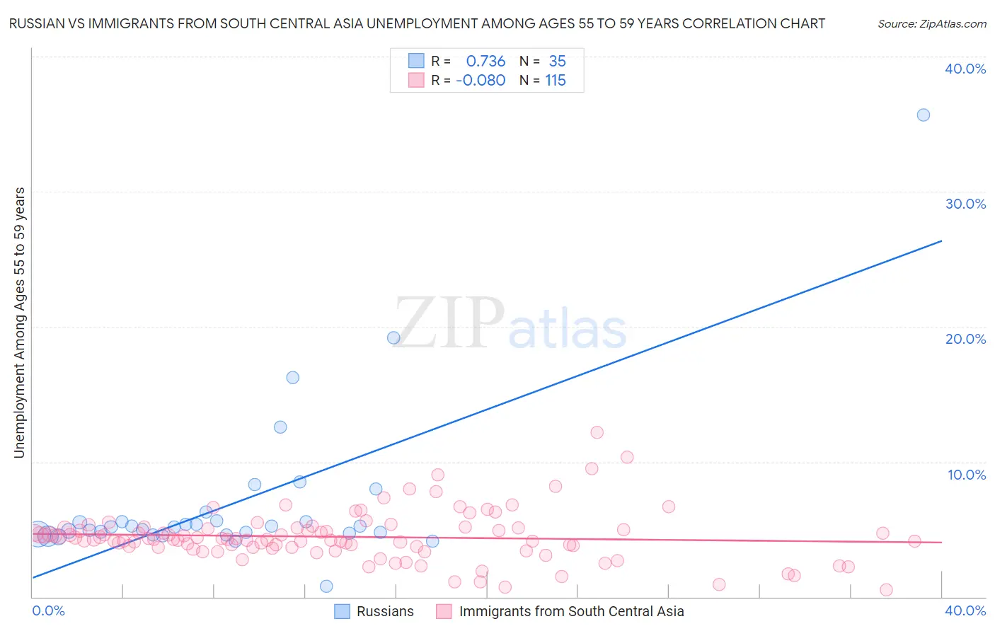 Russian vs Immigrants from South Central Asia Unemployment Among Ages 55 to 59 years