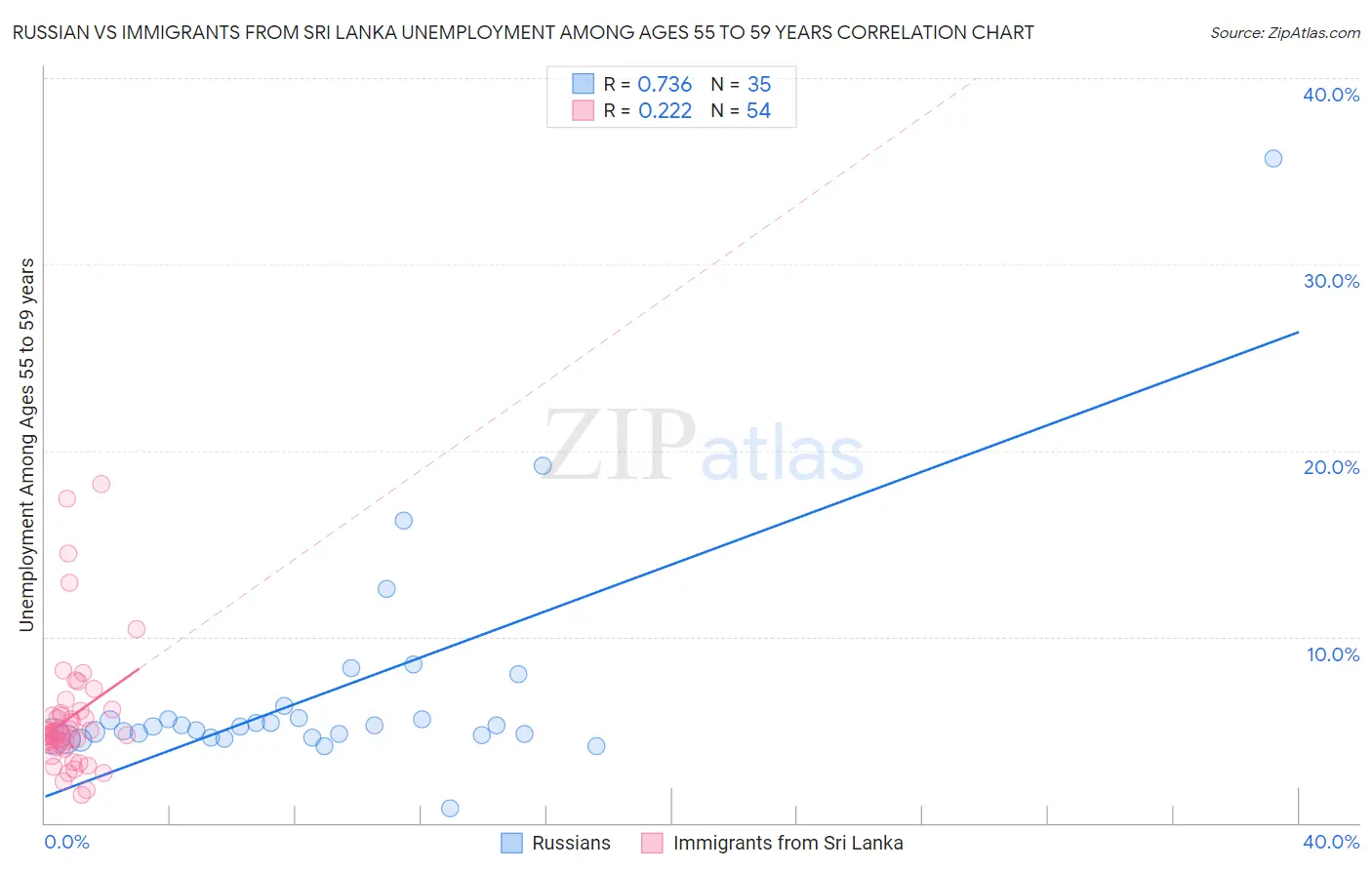 Russian vs Immigrants from Sri Lanka Unemployment Among Ages 55 to 59 years