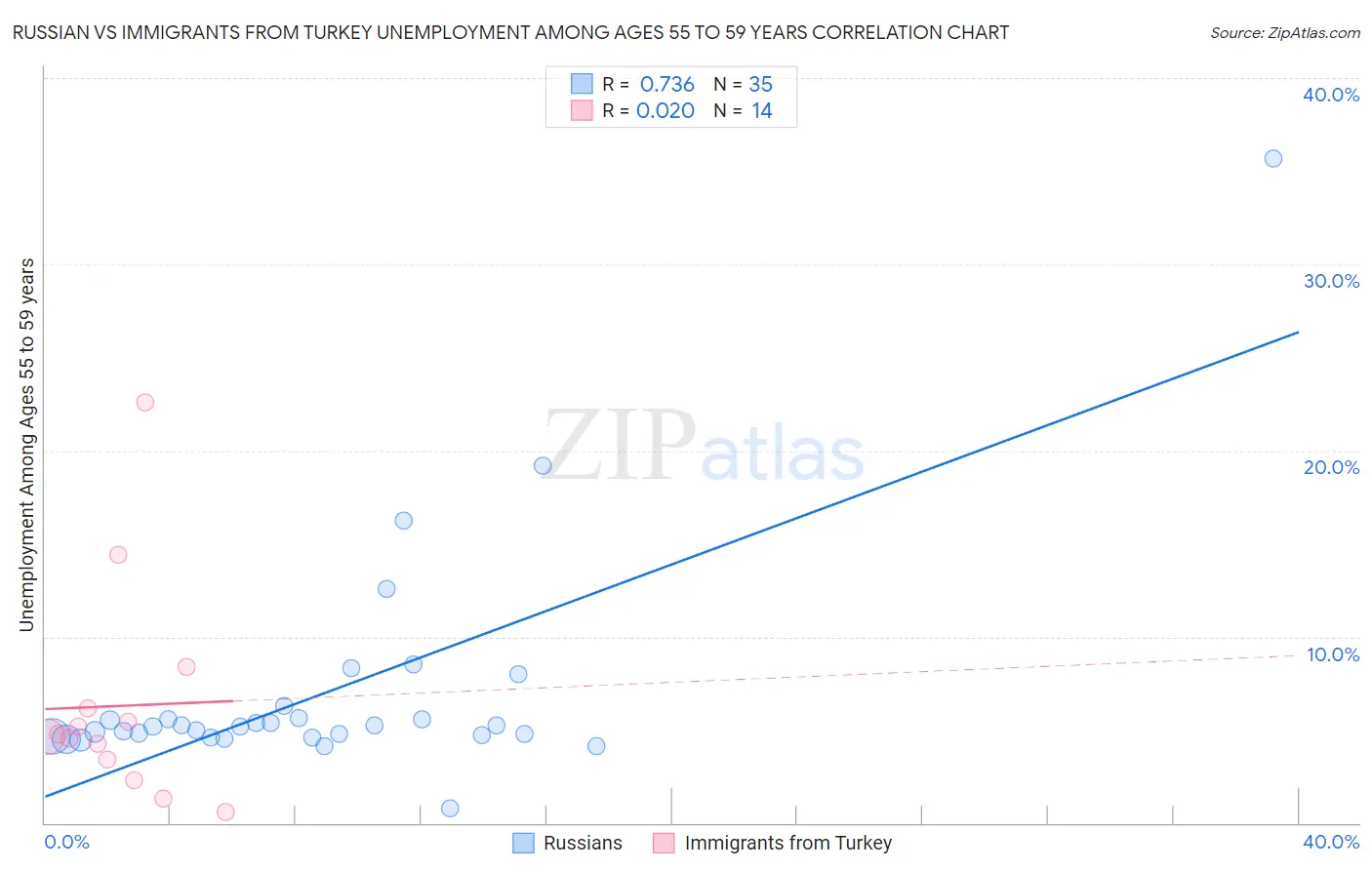 Russian vs Immigrants from Turkey Unemployment Among Ages 55 to 59 years