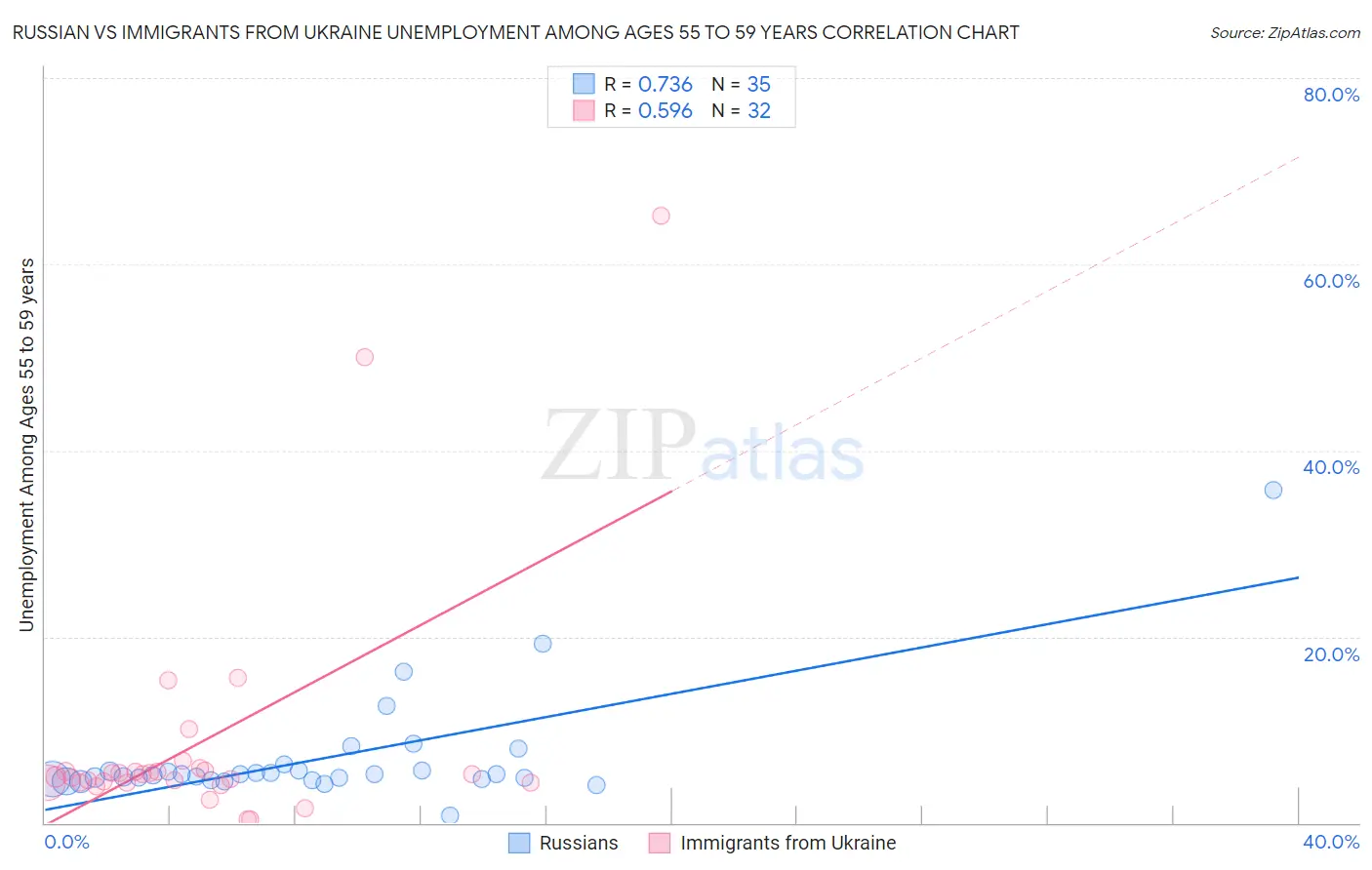 Russian vs Immigrants from Ukraine Unemployment Among Ages 55 to 59 years