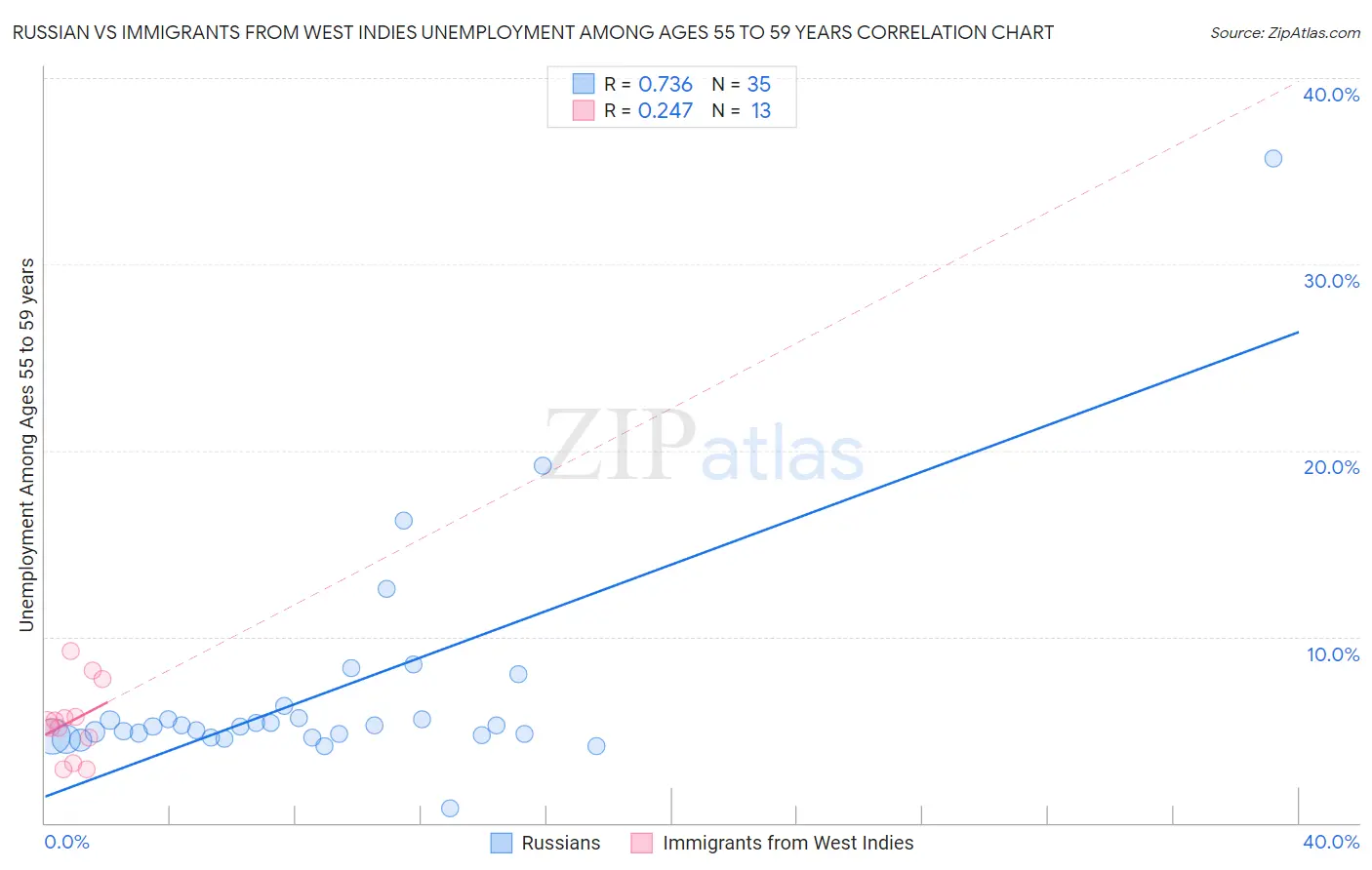 Russian vs Immigrants from West Indies Unemployment Among Ages 55 to 59 years