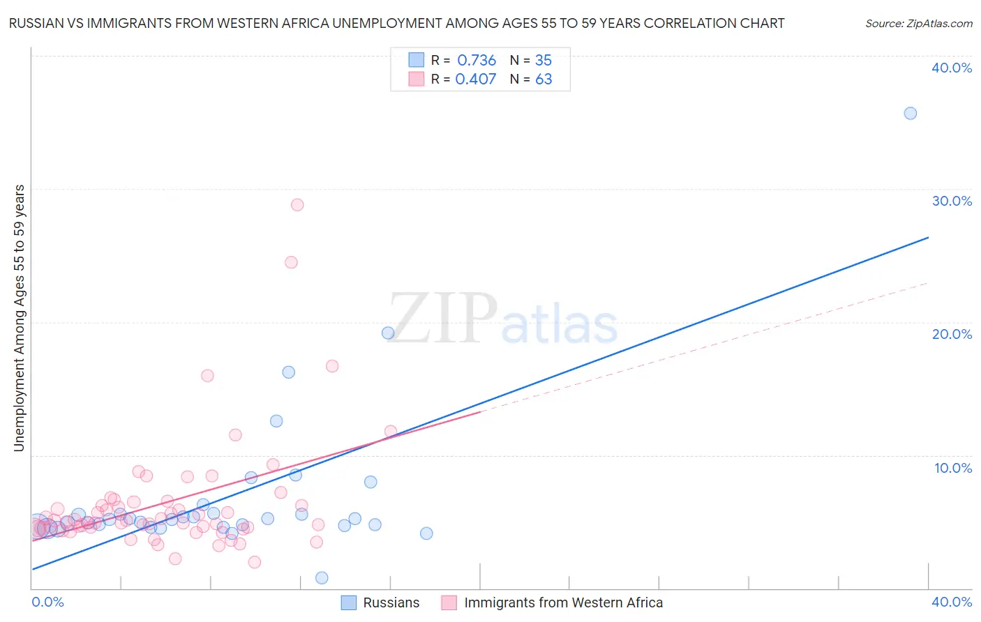 Russian vs Immigrants from Western Africa Unemployment Among Ages 55 to 59 years