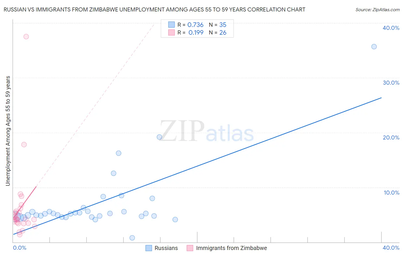 Russian vs Immigrants from Zimbabwe Unemployment Among Ages 55 to 59 years