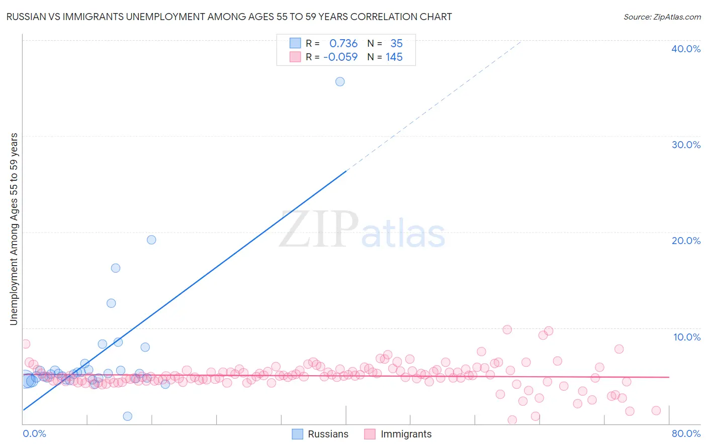 Russian vs Immigrants Unemployment Among Ages 55 to 59 years