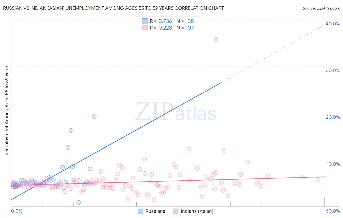 Russian vs Indian (Asian) Unemployment Among Ages 55 to 59 years