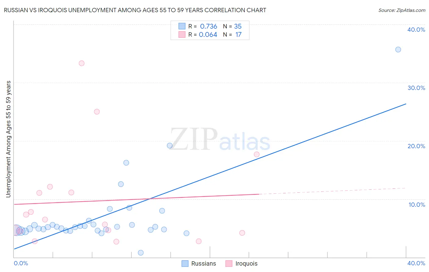 Russian vs Iroquois Unemployment Among Ages 55 to 59 years