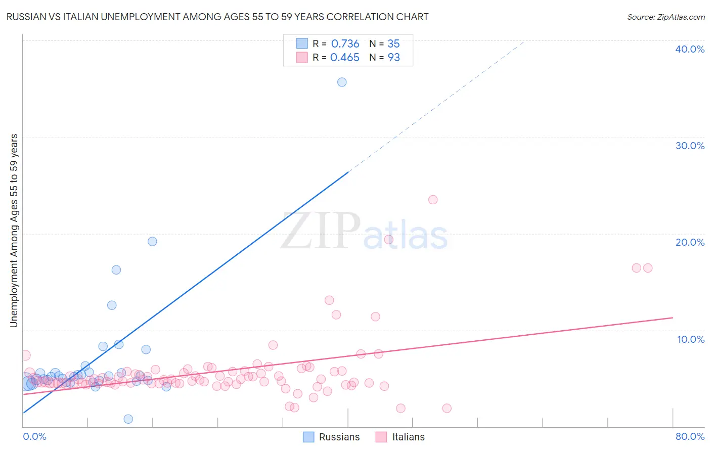 Russian vs Italian Unemployment Among Ages 55 to 59 years