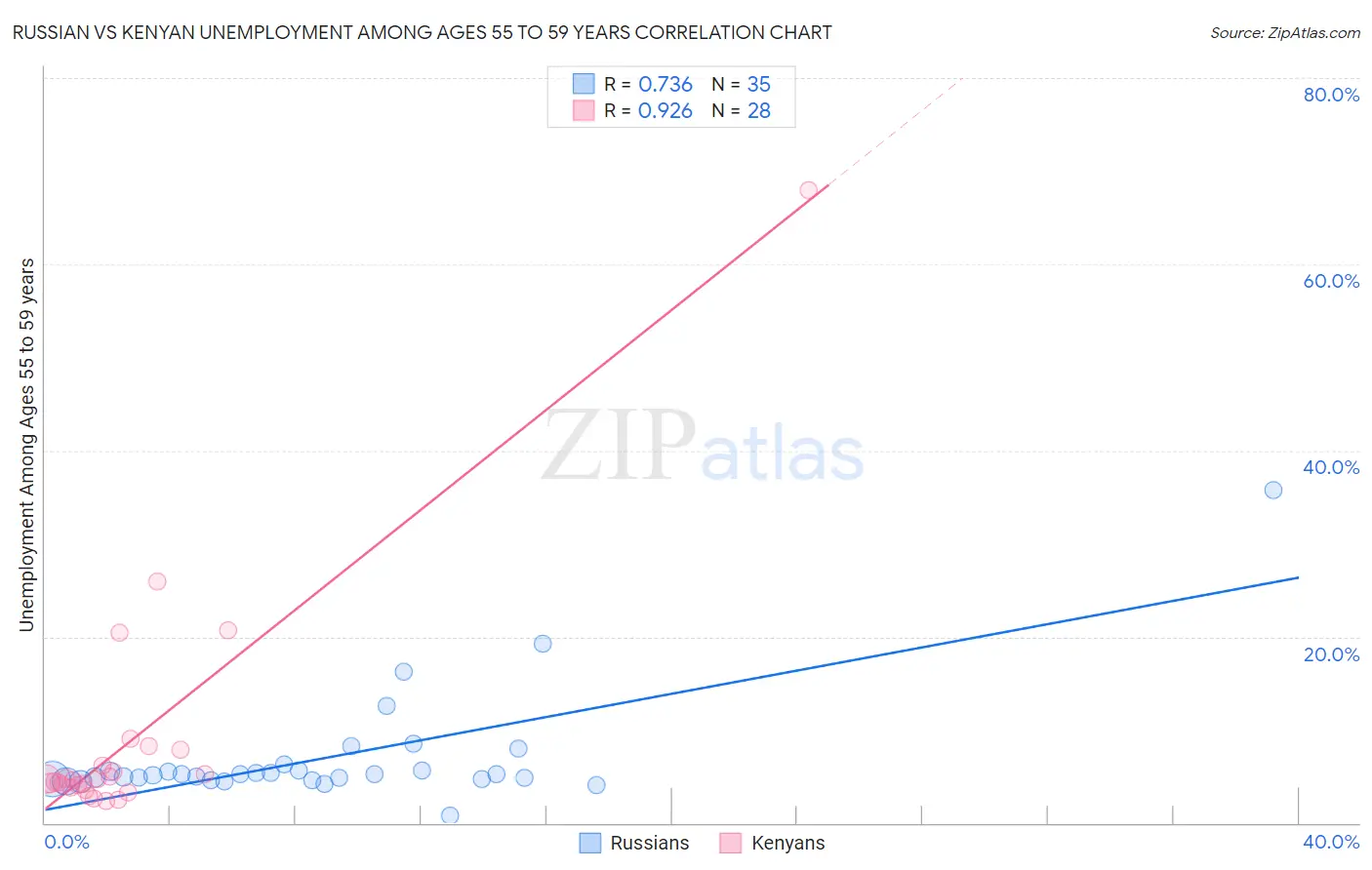 Russian vs Kenyan Unemployment Among Ages 55 to 59 years