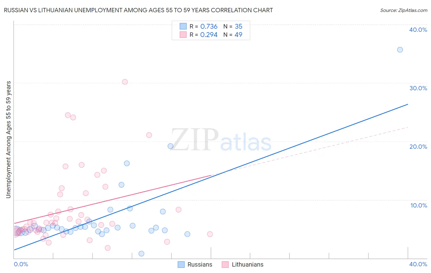 Russian vs Lithuanian Unemployment Among Ages 55 to 59 years