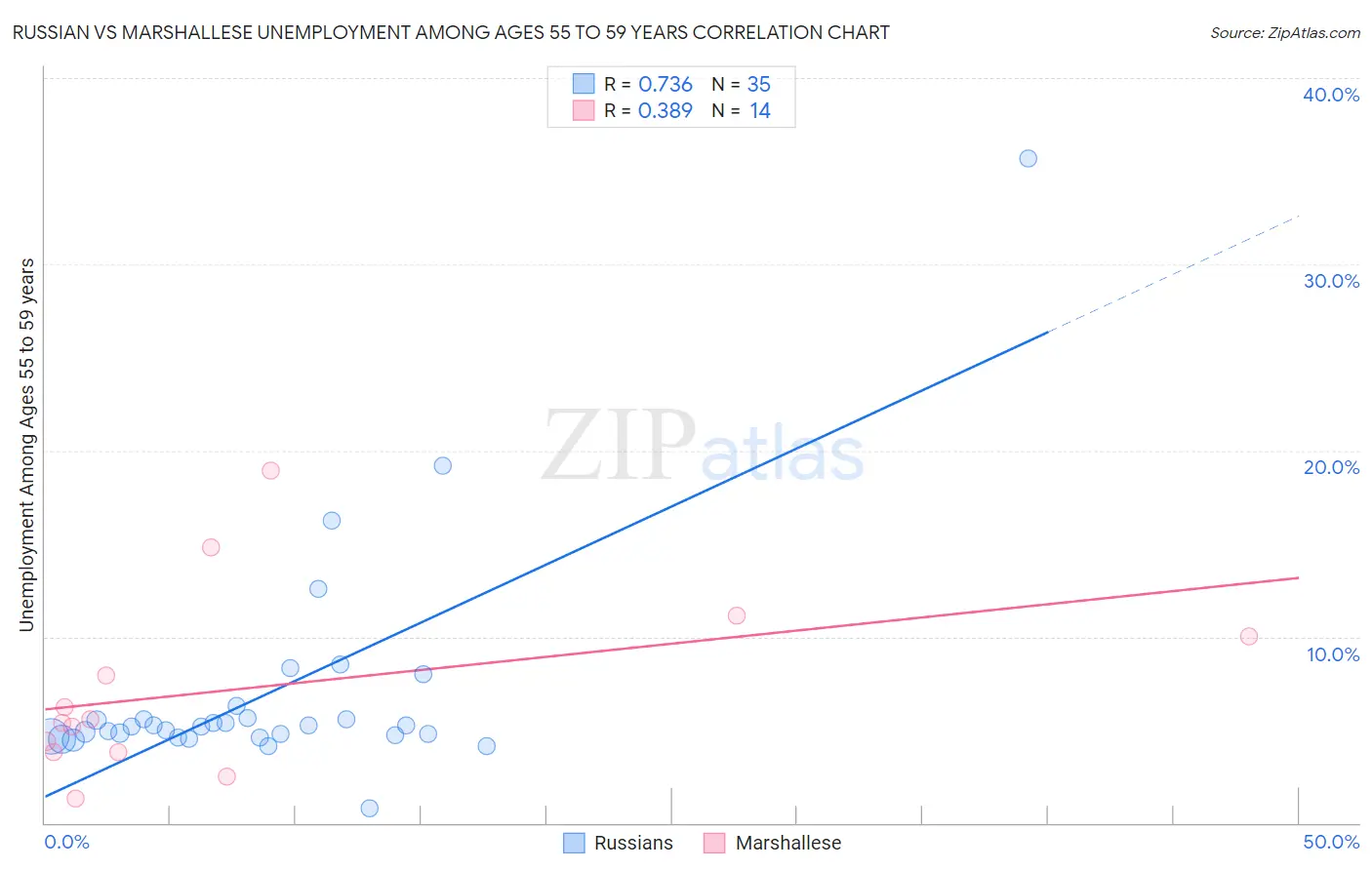 Russian vs Marshallese Unemployment Among Ages 55 to 59 years