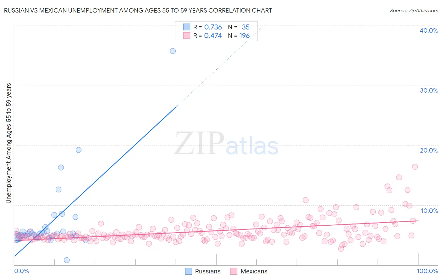 Russian vs Mexican Unemployment Among Ages 55 to 59 years