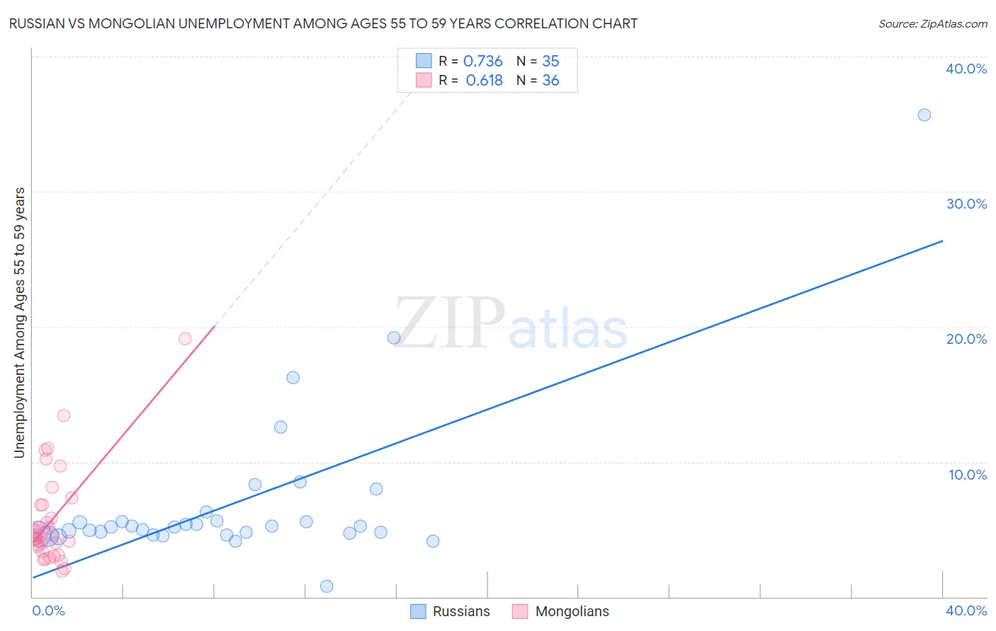 Russian vs Mongolian Unemployment Among Ages 55 to 59 years