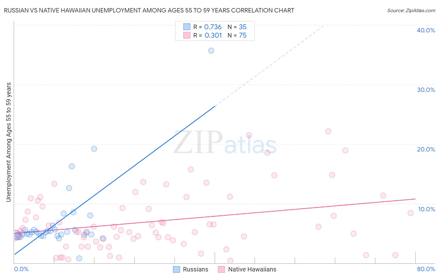 Russian vs Native Hawaiian Unemployment Among Ages 55 to 59 years