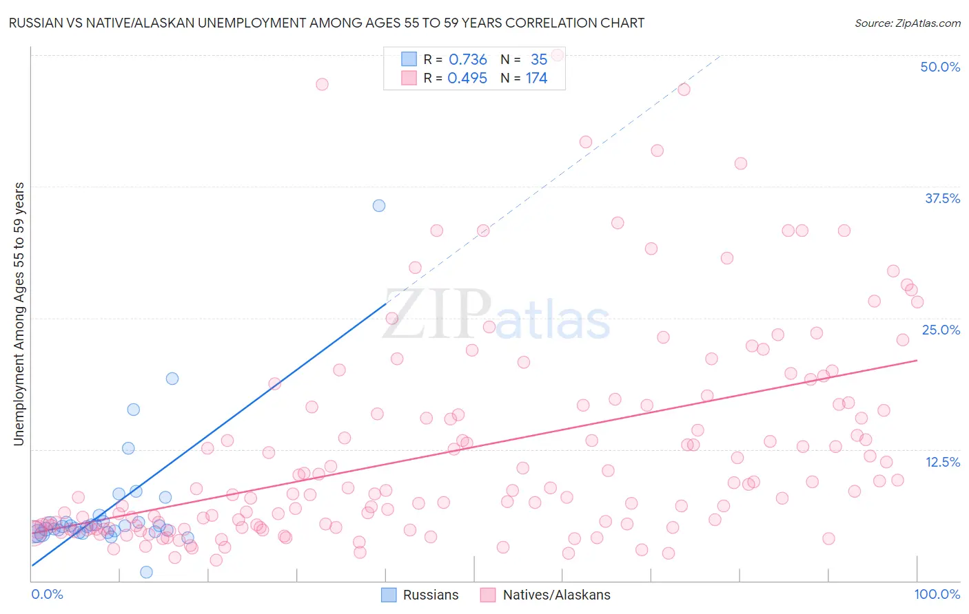 Russian vs Native/Alaskan Unemployment Among Ages 55 to 59 years