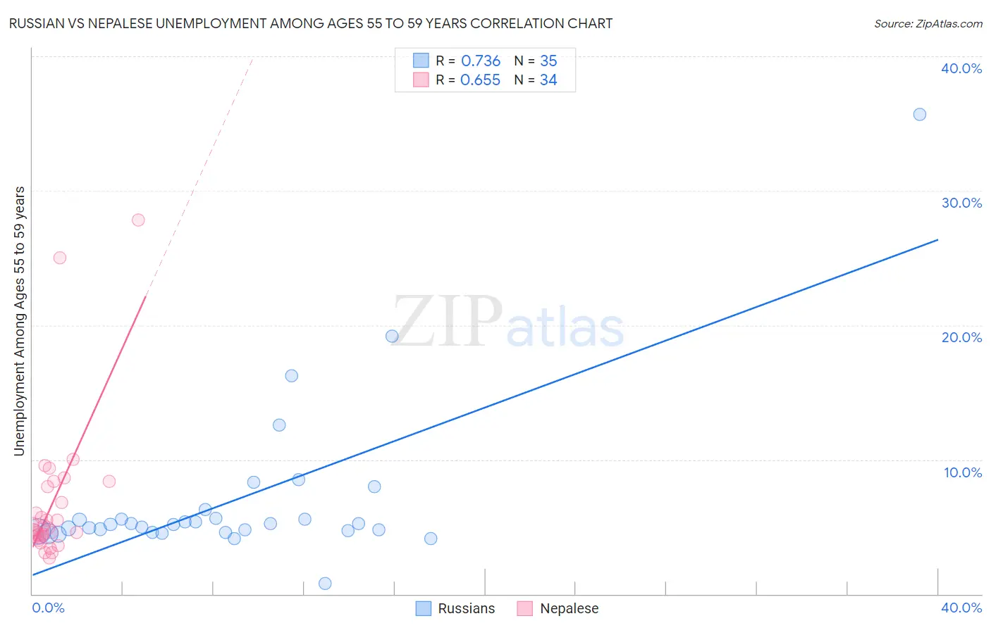 Russian vs Nepalese Unemployment Among Ages 55 to 59 years