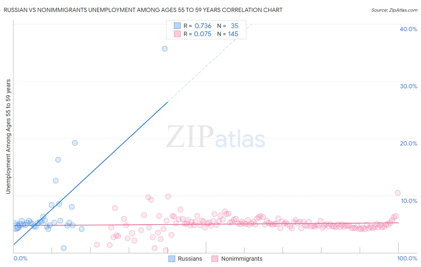 Russian vs Nonimmigrants Unemployment Among Ages 55 to 59 years