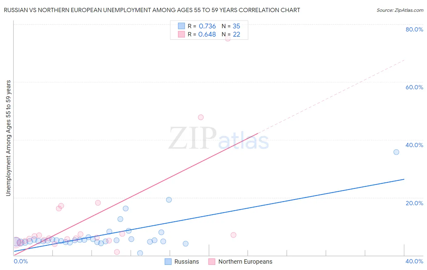 Russian vs Northern European Unemployment Among Ages 55 to 59 years