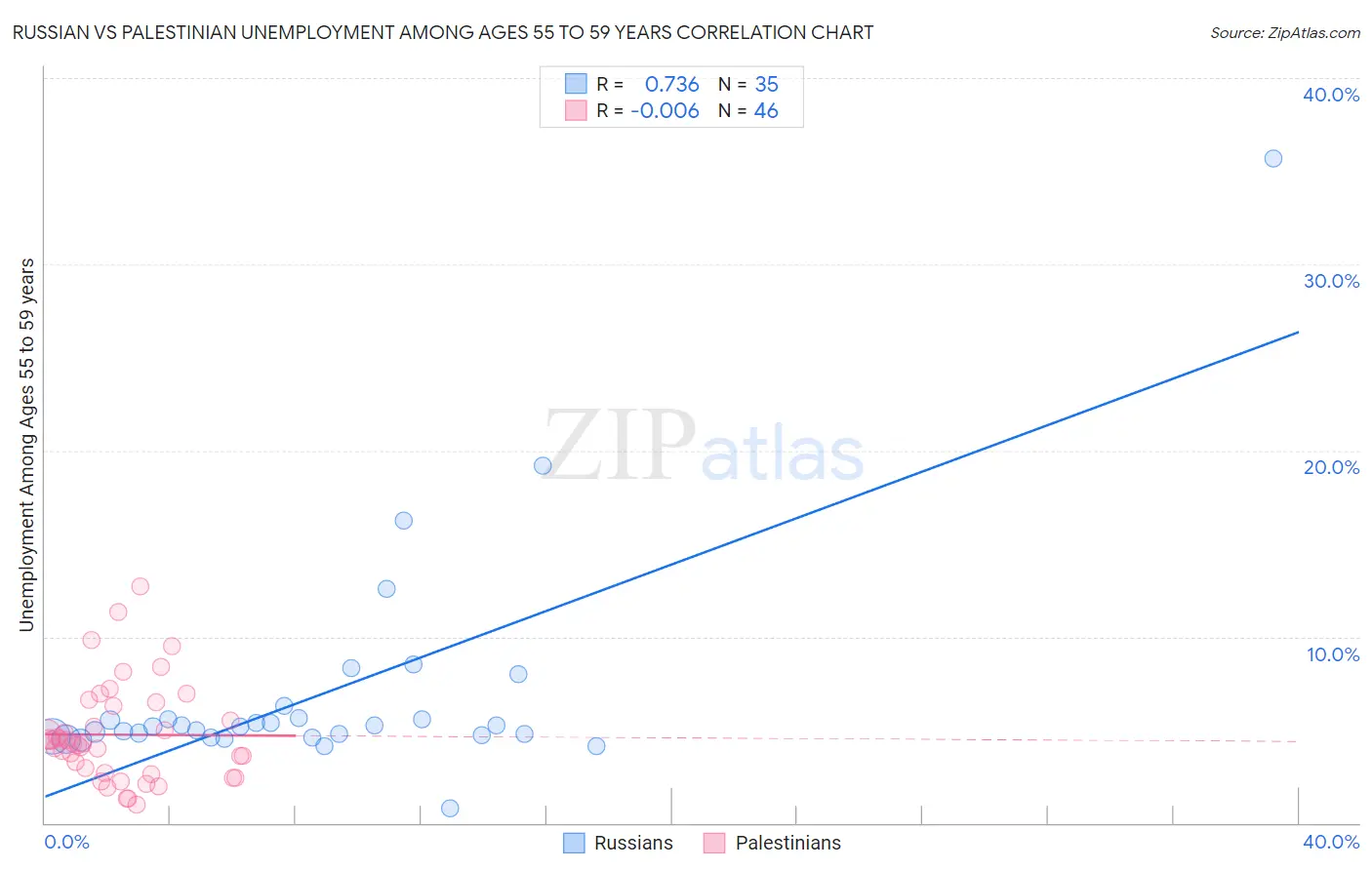 Russian vs Palestinian Unemployment Among Ages 55 to 59 years