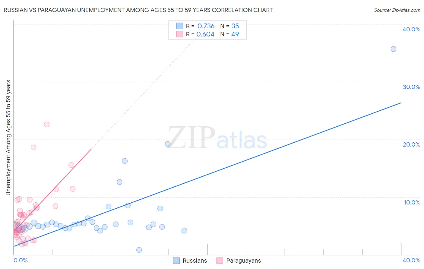 Russian vs Paraguayan Unemployment Among Ages 55 to 59 years