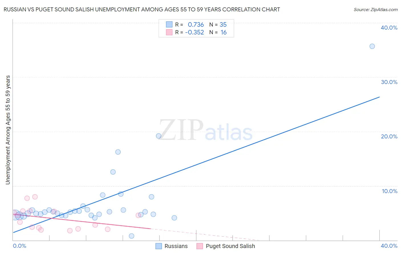 Russian vs Puget Sound Salish Unemployment Among Ages 55 to 59 years