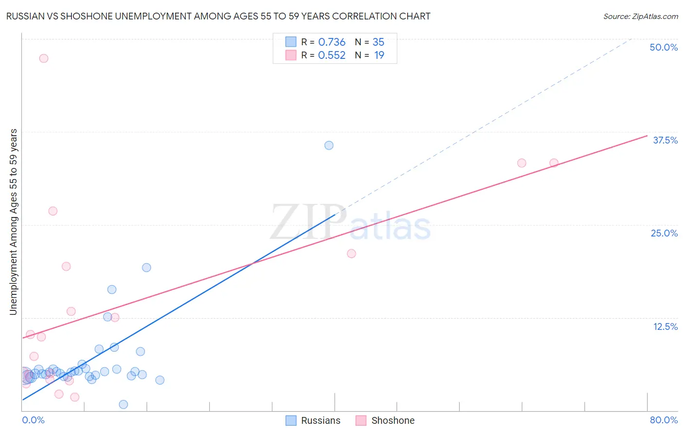 Russian vs Shoshone Unemployment Among Ages 55 to 59 years