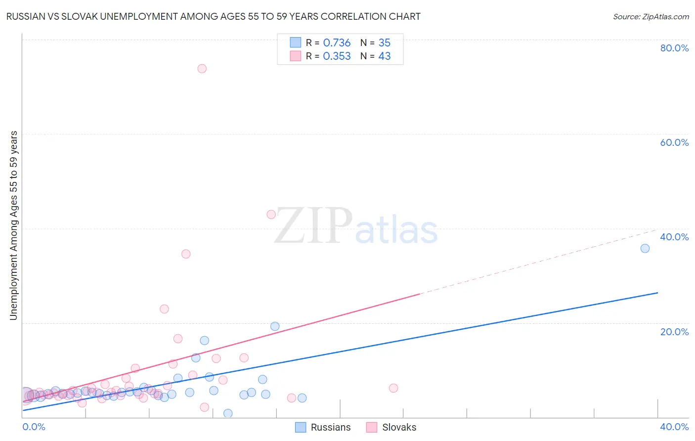 Russian vs Slovak Unemployment Among Ages 55 to 59 years