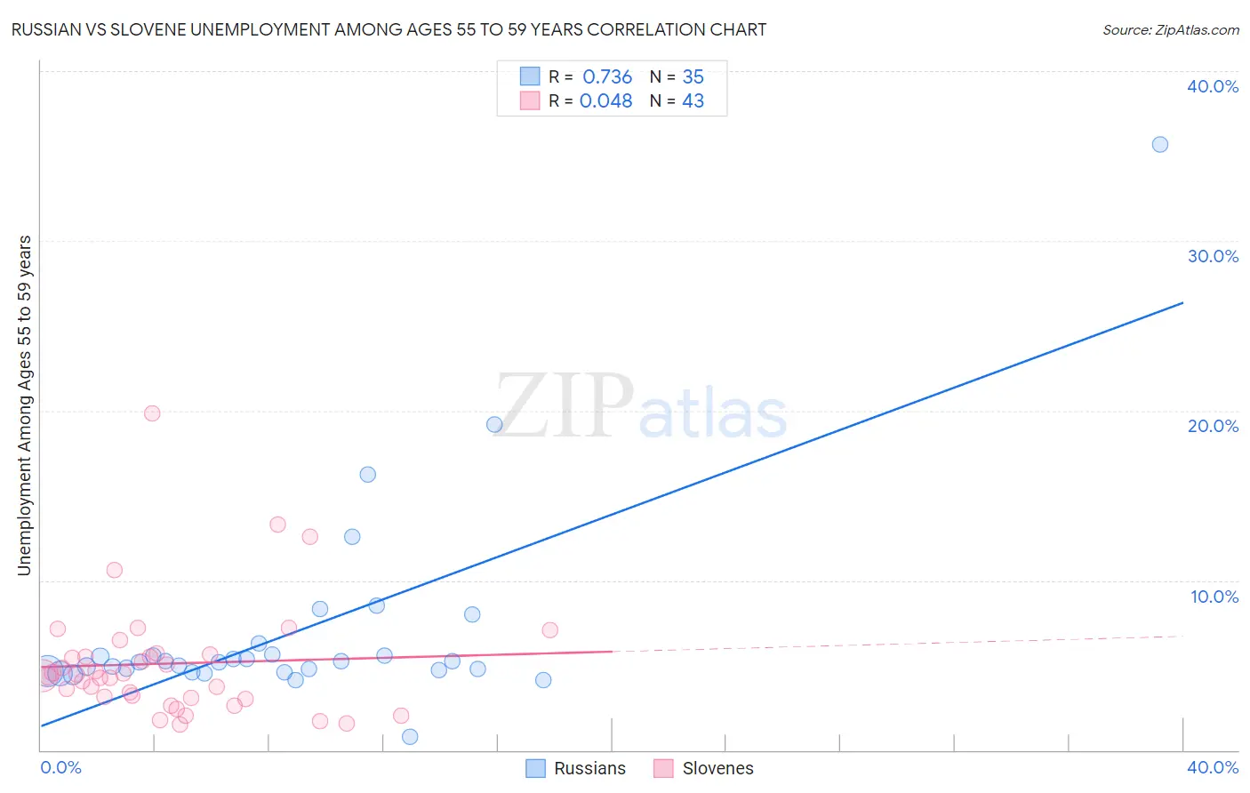 Russian vs Slovene Unemployment Among Ages 55 to 59 years