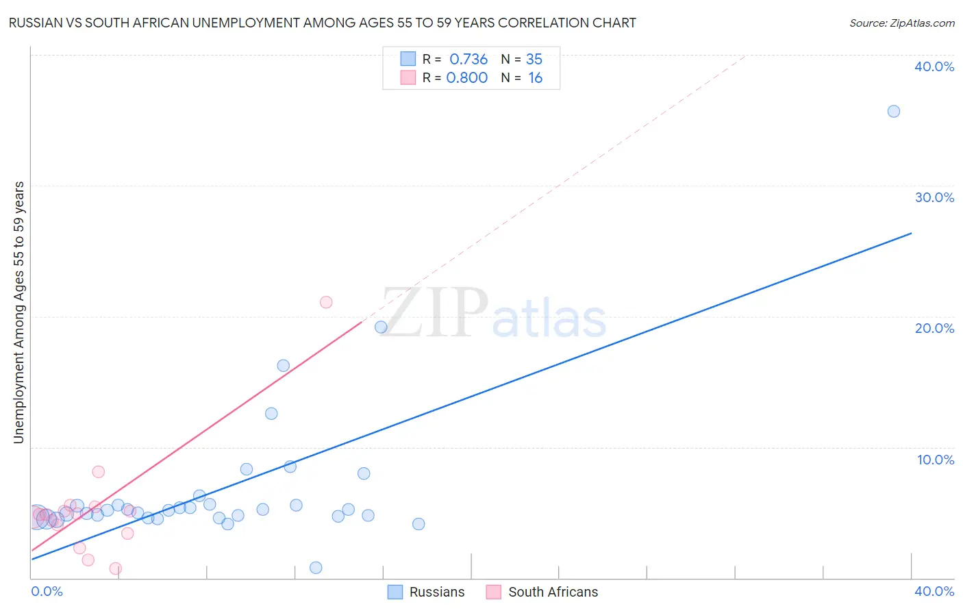 Russian vs South African Unemployment Among Ages 55 to 59 years