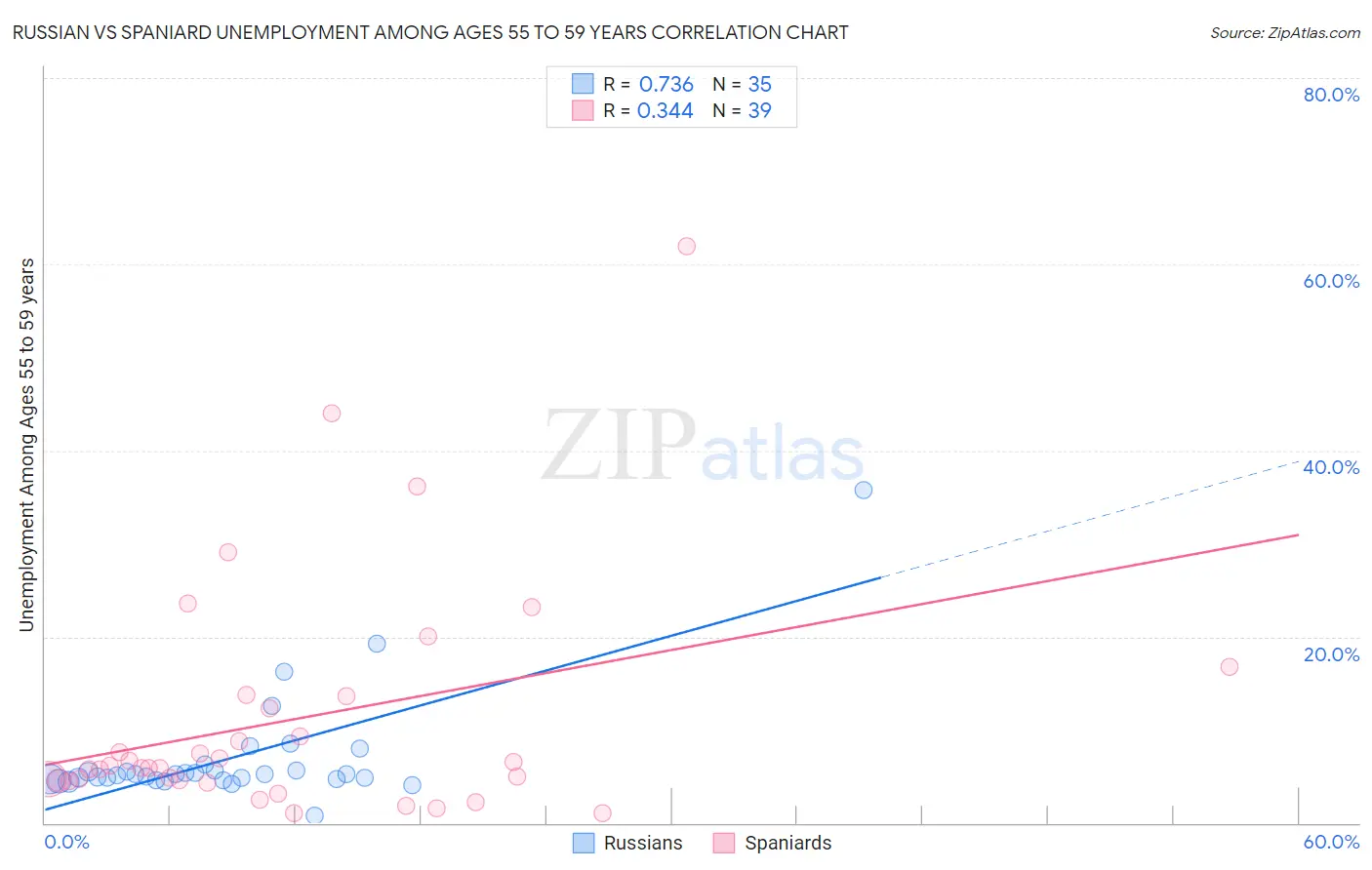 Russian vs Spaniard Unemployment Among Ages 55 to 59 years