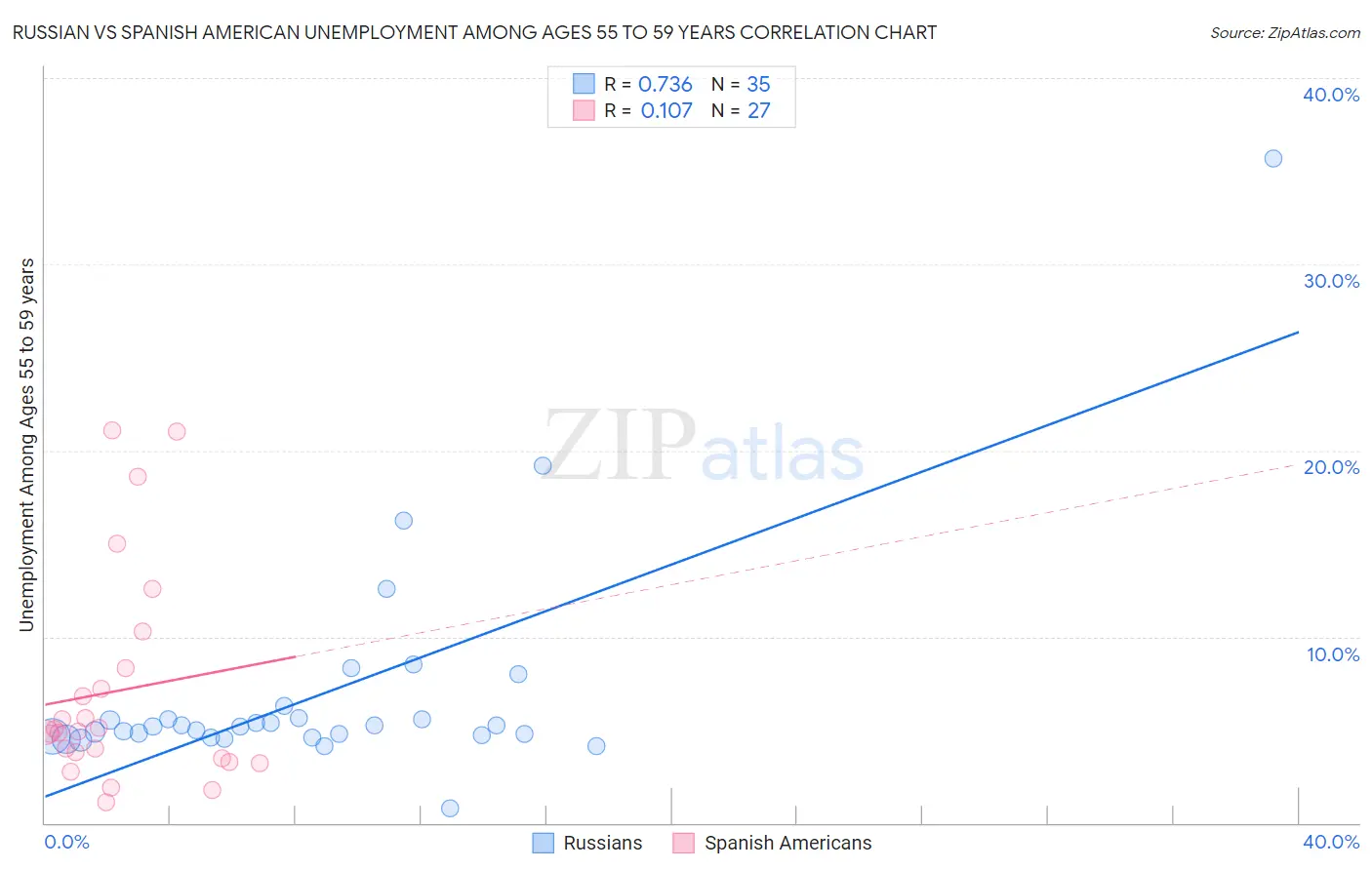 Russian vs Spanish American Unemployment Among Ages 55 to 59 years