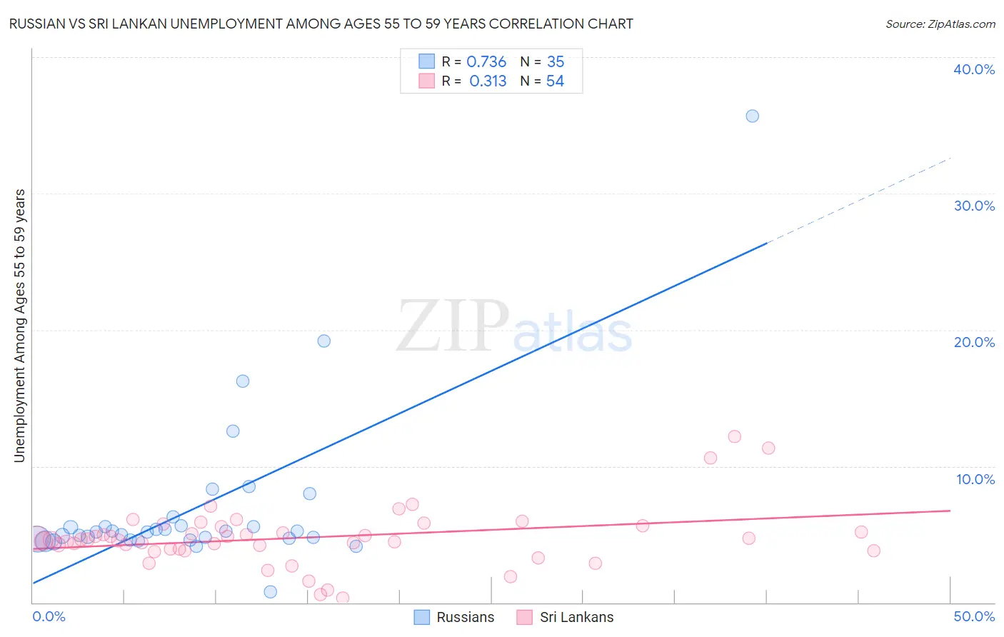 Russian vs Sri Lankan Unemployment Among Ages 55 to 59 years