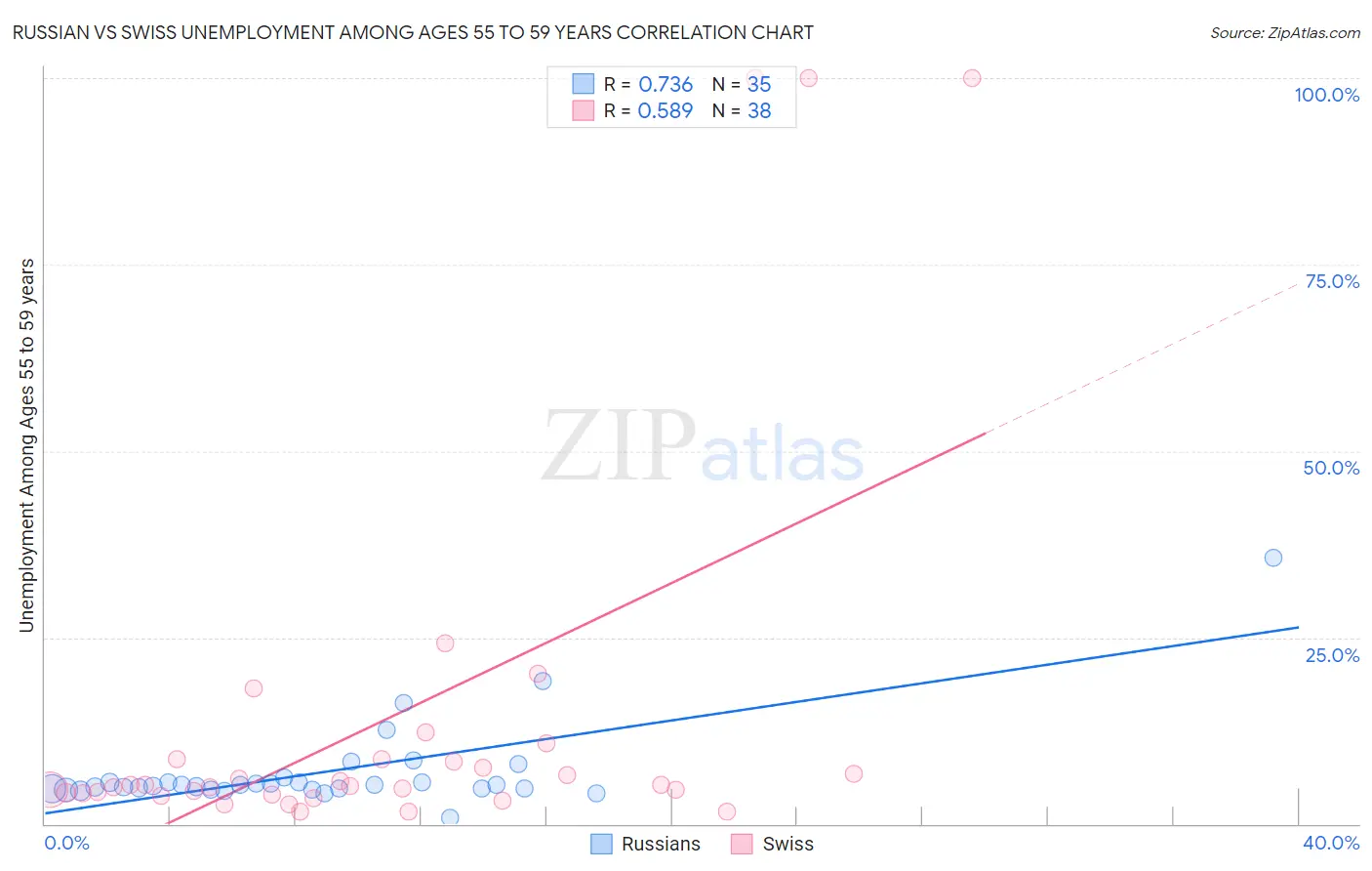 Russian vs Swiss Unemployment Among Ages 55 to 59 years