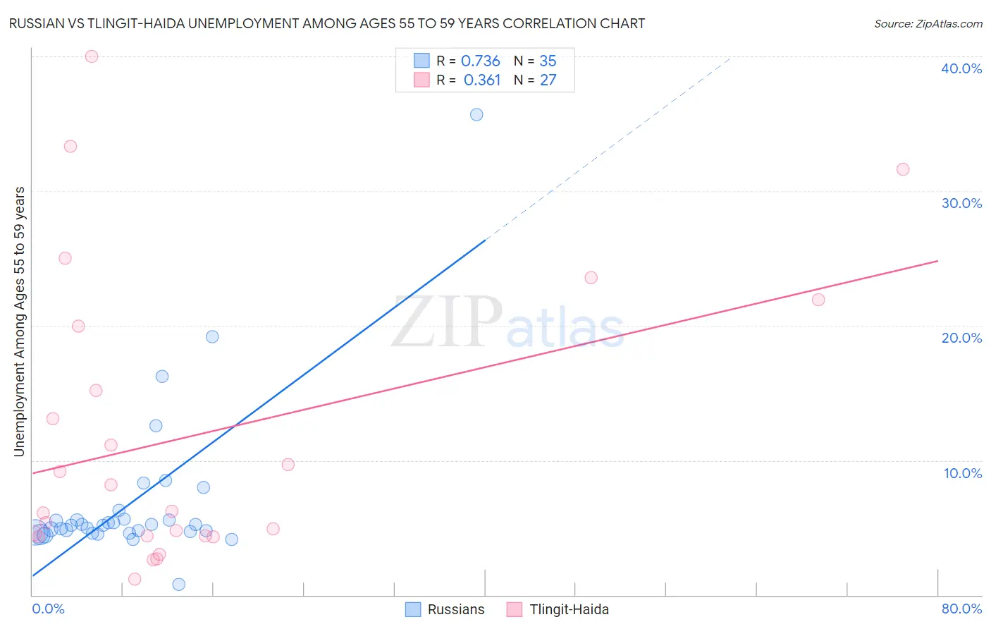 Russian vs Tlingit-Haida Unemployment Among Ages 55 to 59 years