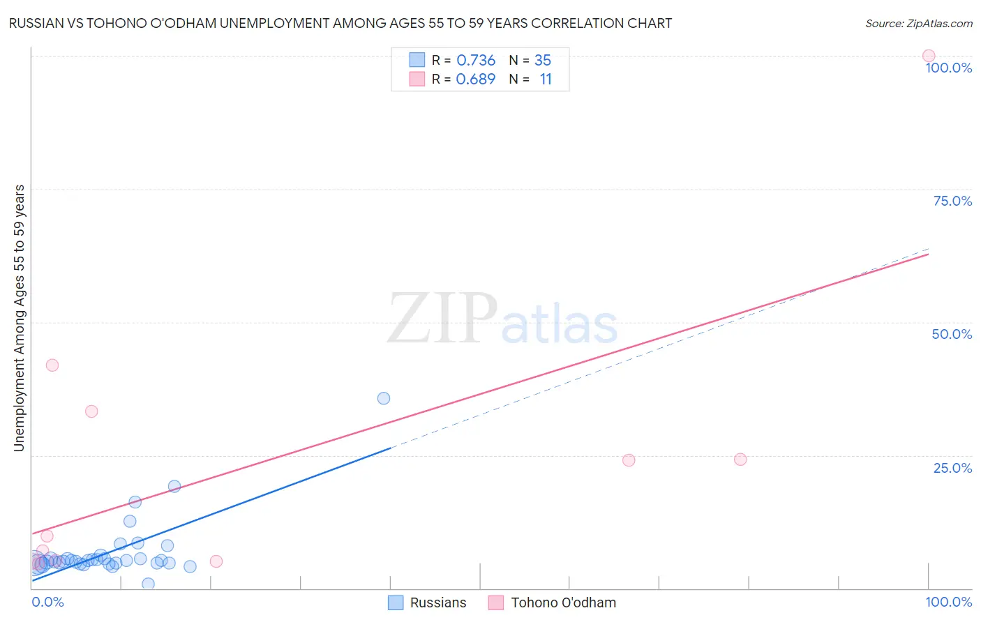 Russian vs Tohono O'odham Unemployment Among Ages 55 to 59 years