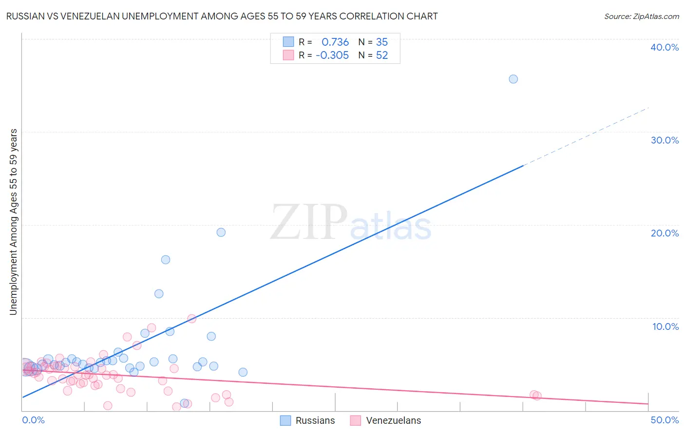 Russian vs Venezuelan Unemployment Among Ages 55 to 59 years