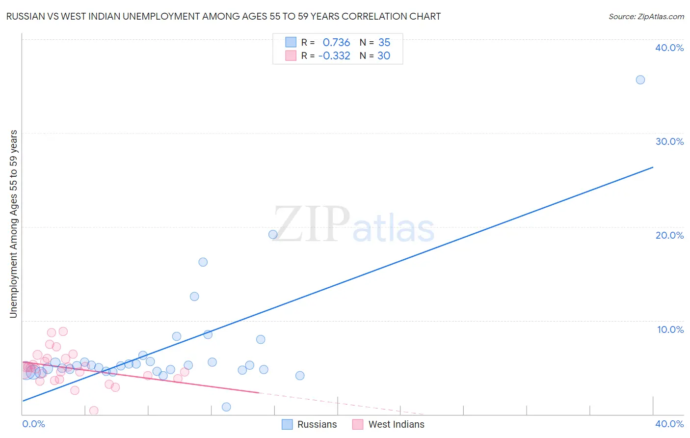 Russian vs West Indian Unemployment Among Ages 55 to 59 years
